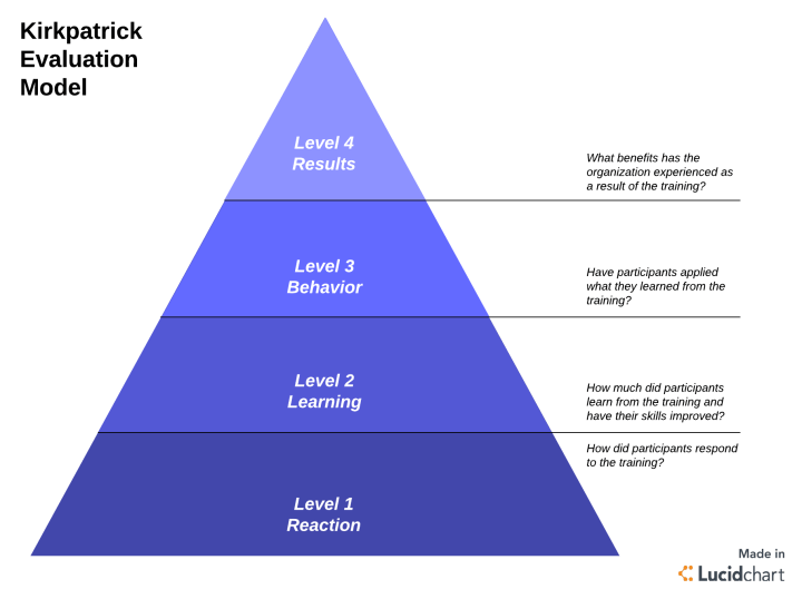 4-levels-of-the-kirkpatrick-evaluation-model